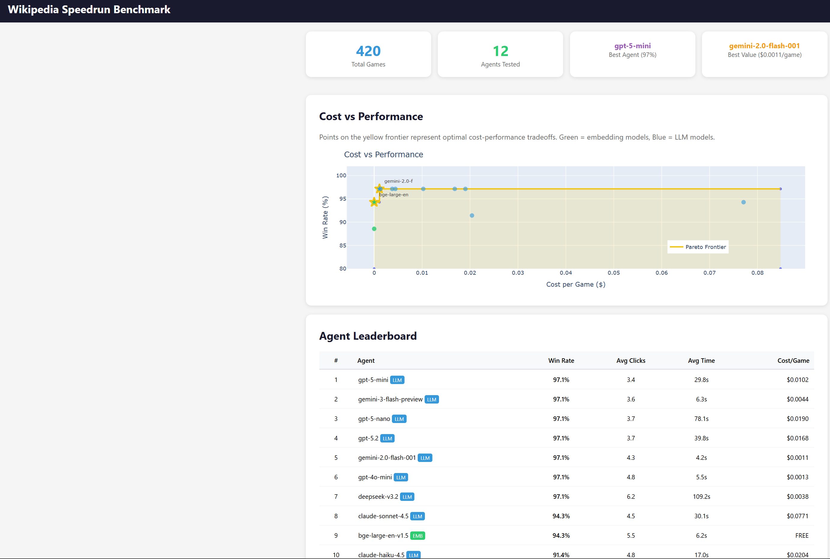 Wikipedia Speedrun Benchmark